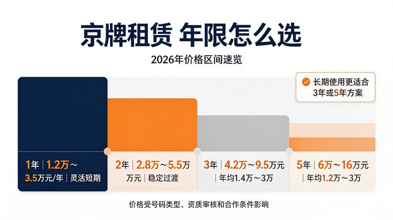 如何办理京牌租赁